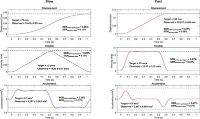 A Perturbed Postural Balance Test Using an Instrumented Treadmill – Precision and Accuracy of Belt Movement and Test-Retest Reliability of Balance Measures